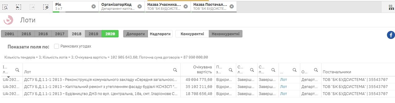 Чиновники на зарплате у фирмы: кому ДнепрОГА Бондаренко поручит ремонт больницы 2