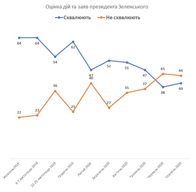 Как украинцы относятся к вакцинации от коронавируса и игорному бизнесу: опрос КМИС 1
