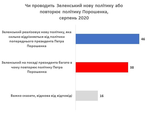 Как украинцы относятся к вакцинации от коронавируса и игорному бизнесу: опрос КМИС 4
