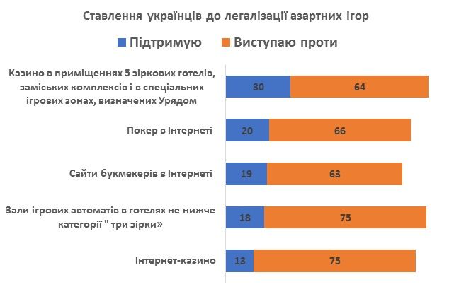 Как украинцы относятся к вакцинации от коронавируса и игорному бизнесу: опрос КМИС 6
