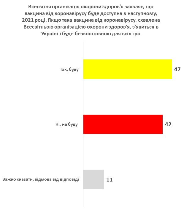 Как украинцы относятся к вакцинации от коронавируса и игорному бизнесу: опрос КМИС 8