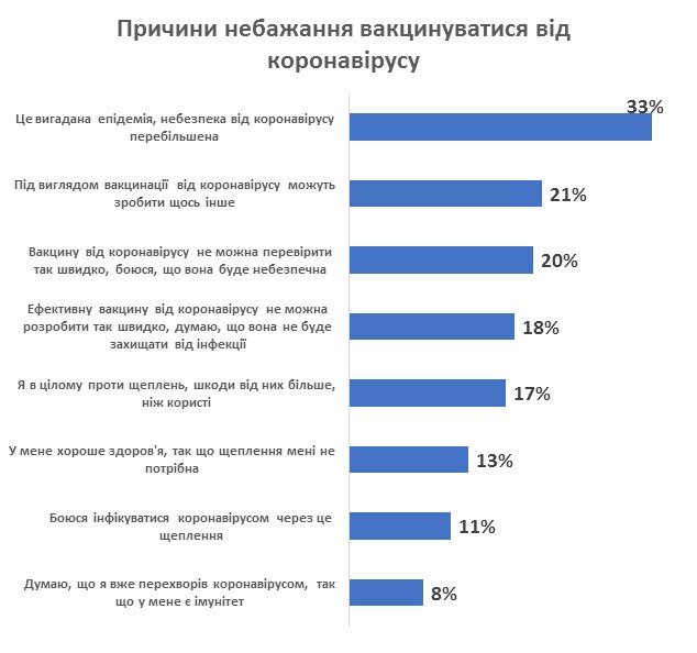 Как украинцы относятся к вакцинации от коронавируса и игорному бизнесу: опрос КМИС 9