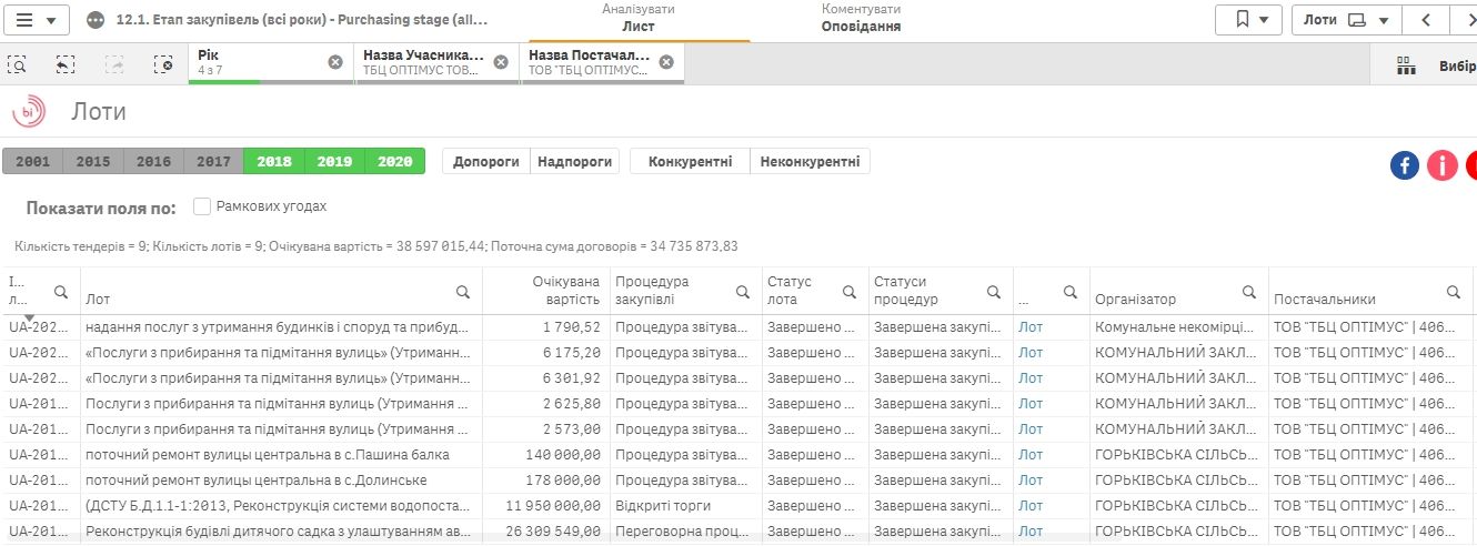 ДнепрОГА Бондаренко отдаст ремонт в «Соленом лимане» фирме с уголовным делом 3