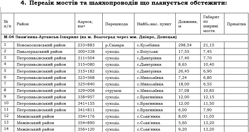 Служба автодорог Днепропетровщины проверит качество дорог и мосты на прочность за 10,9 миллиона 2