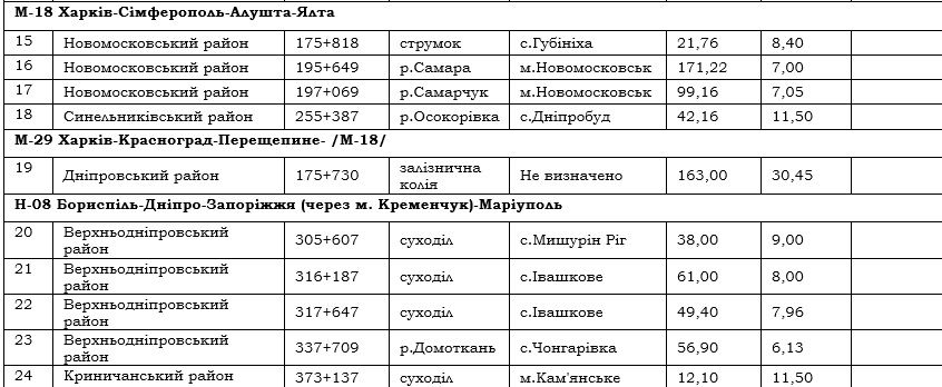 Служба автодорог Днепропетровщины проверит качество дорог и мосты на прочность за 10,9 миллиона 3