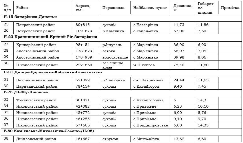 Служба автодорог Днепропетровщины проверит качество дорог и мосты на прочность за 10,9 миллиона 4