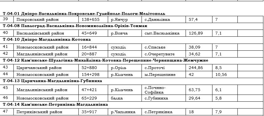 Служба автодорог Днепропетровщины проверит качество дорог и мосты на прочность за 10,9 миллиона 5