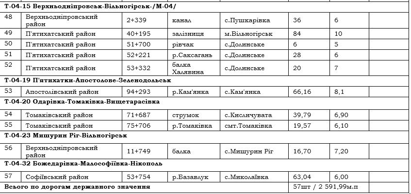 Служба автодорог Днепропетровщины проверит качество дорог и мосты на прочность за 10,9 миллиона 6