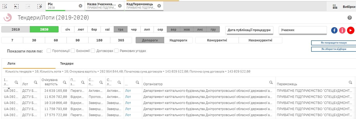 Фирма-любимчик ДнепрОГА Бондаренко получит еще 11,5 миллиона на больницу с 1 врачом 2