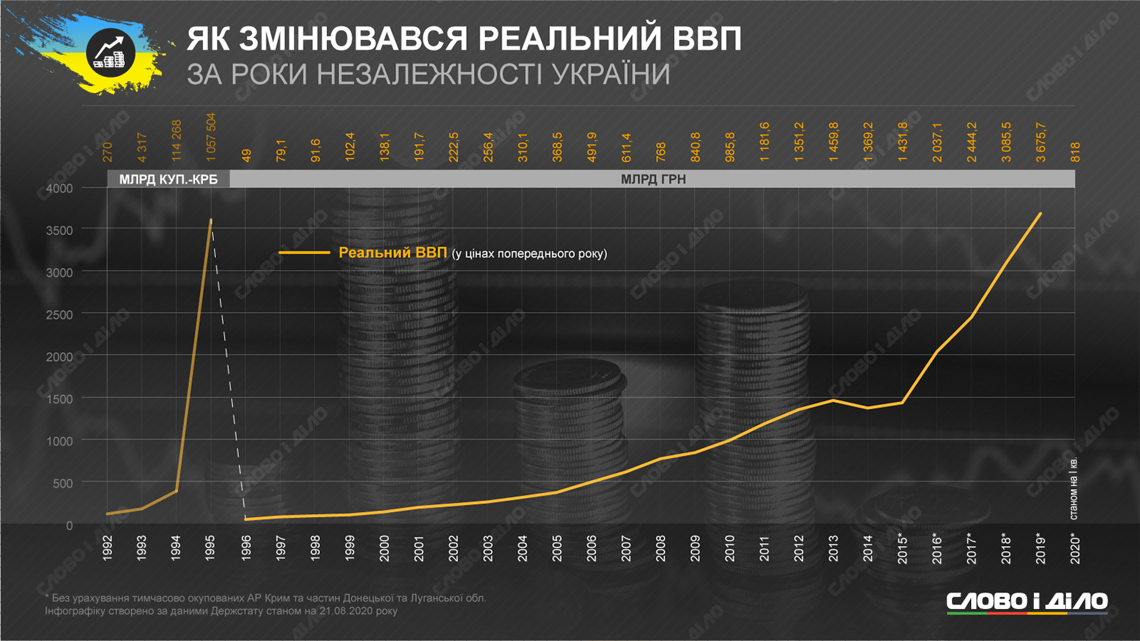 Как в Украине за 29 лет независимости изменились цены, зарплата, коммуналка и население 1