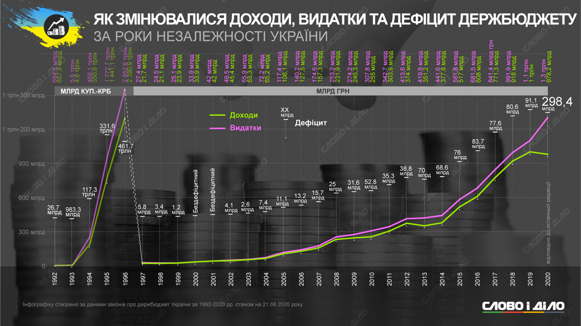 Как в Украине за 29 лет независимости изменились цены, зарплата, коммуналка и население 15