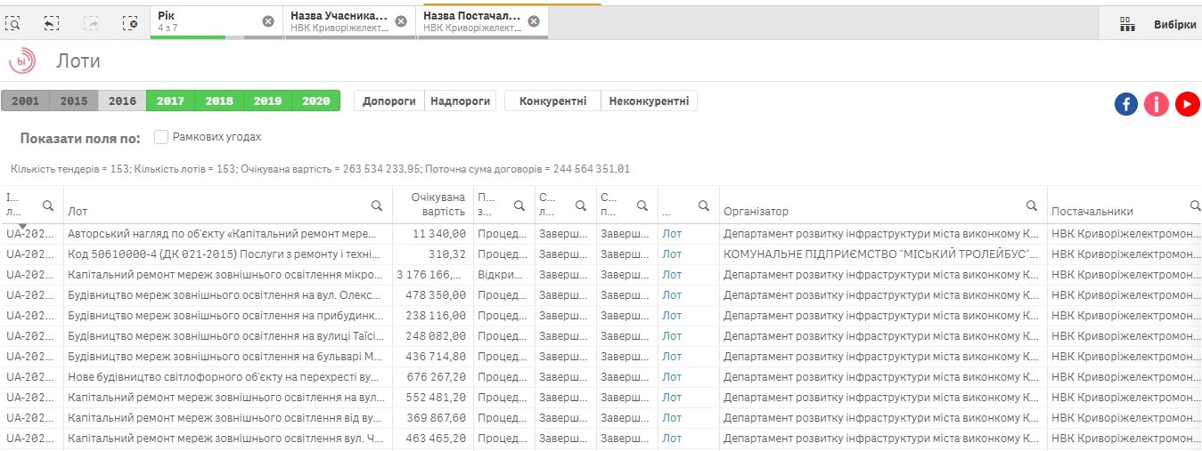 Чиновники на зарплате у фирмы: любимчик мэрии Вилкула получит 2,5 миллиона на освещение Кривого Рога 2