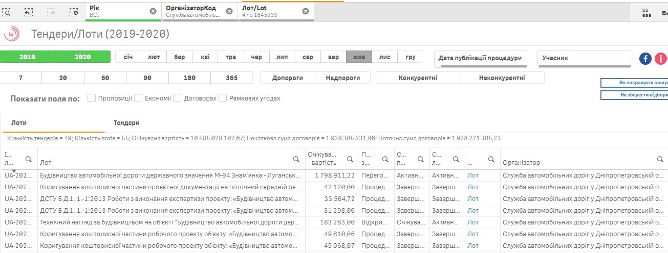 Зеленский проинспектировал трассу на Днепропетровщине: сколько потратили на её ремонт 3