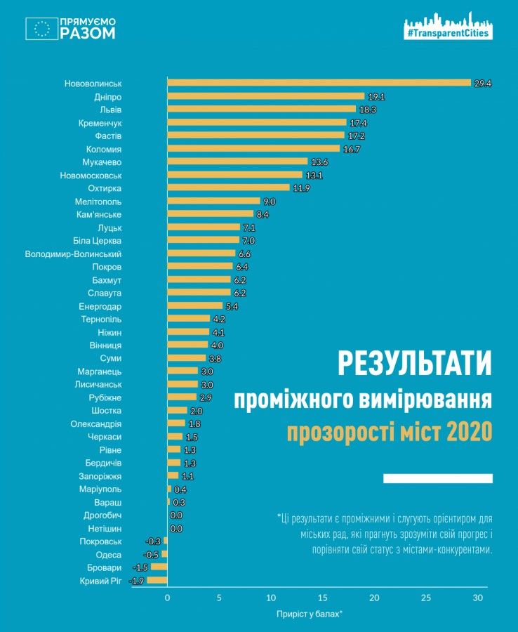 В первой тройке: Днепр опередил крупные города в рейтинге прозрачности 1