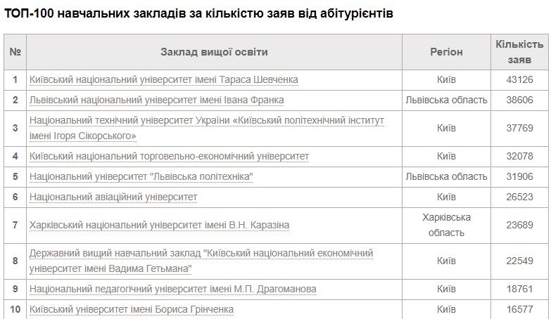 Какие ВУЗы Днепра попали в топ-100 по популярности среди абитуриентов в Украине 1