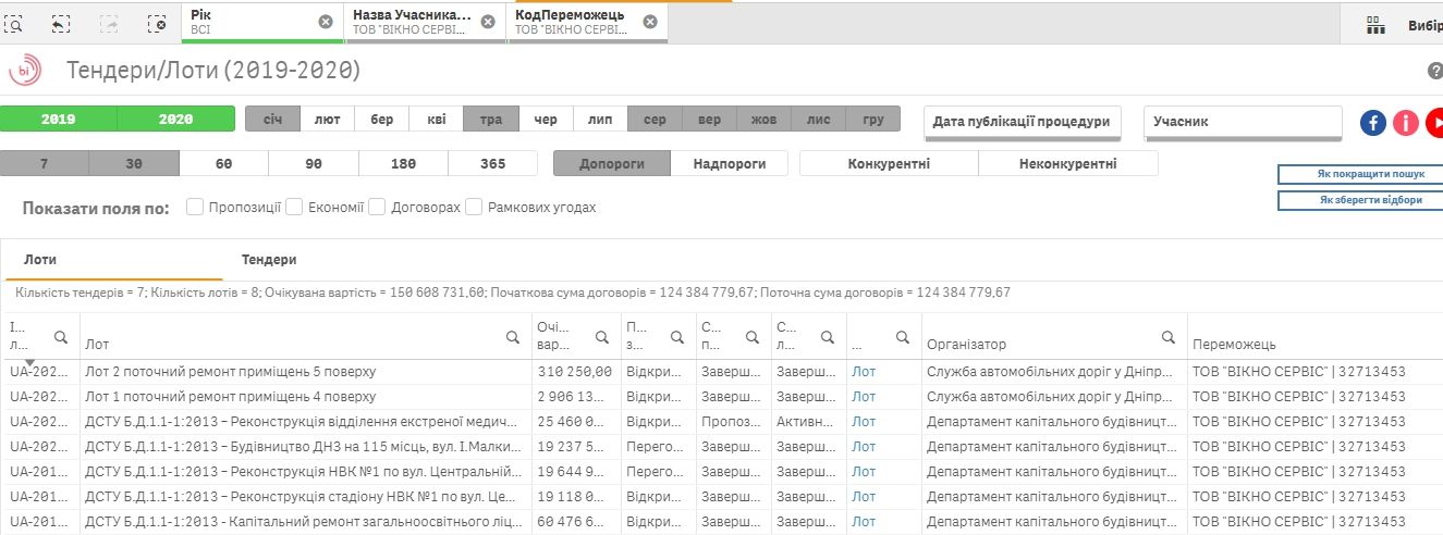 ДнепрОГА Бондаренко заплатит фигуранту уголовного дела 19,5 миллиона за ремонт больницы 2