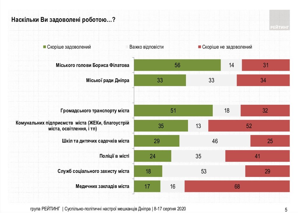 Филатов побеждает уже в первом туре местных выборов в Днепре: опрос Рейтинга 1