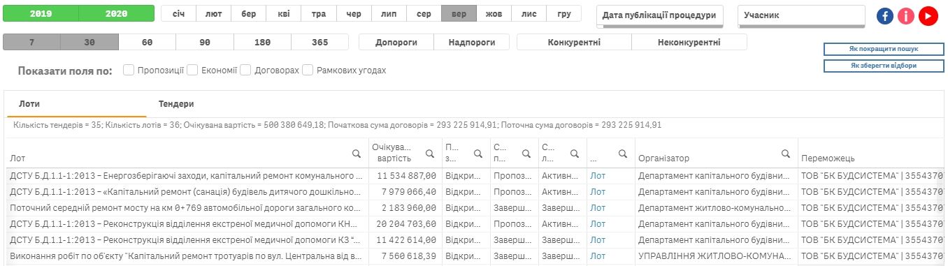 Фирма, связанная с чиновниками ДнепрОГА, займется ремонтом больницы Мечникова и упавшего моста под Никополем 1