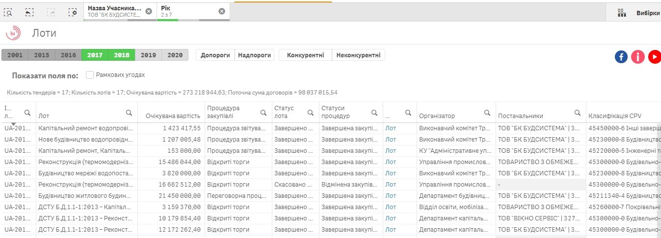 Фирма, связанная с чиновниками ДнепрОГА, займется ремонтом больницы Мечникова и упавшего моста под Никополем 2