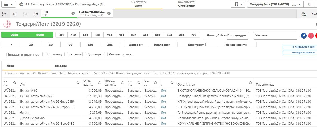 Предприятия мэрии Вилкула в Кривом Роге покупают топливо у донецкой фирмы с уголовным прошлым 3