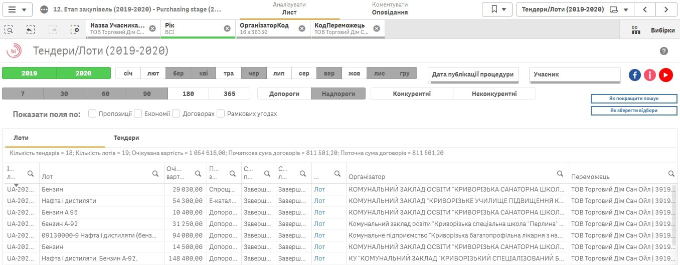 Предприятия мэрии Вилкула в Кривом Роге покупают топливо у донецкой фирмы с уголовным прошлым 4