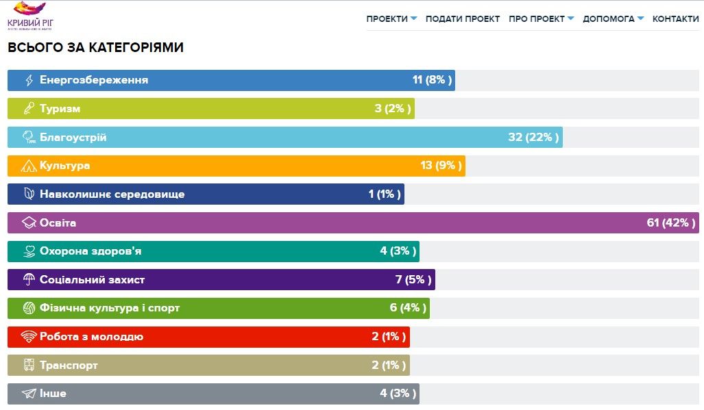 Кто у Вилкулов наживается на деньгах Общественного бюджета в Кривом Роге 1