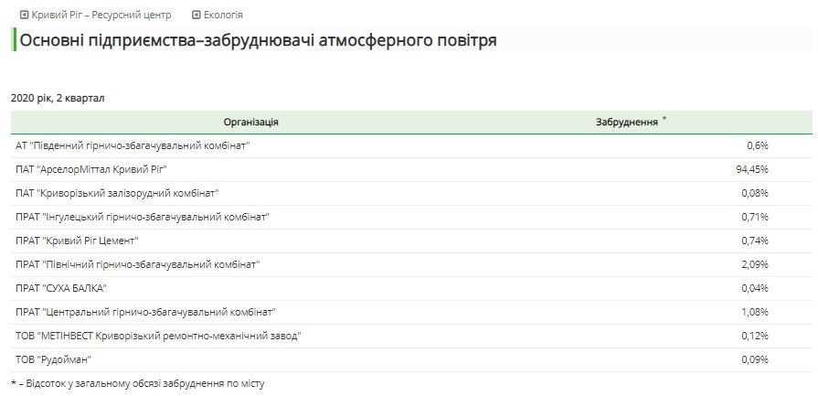 Данные о загрязнении с официального веб-портала Кривого Рога