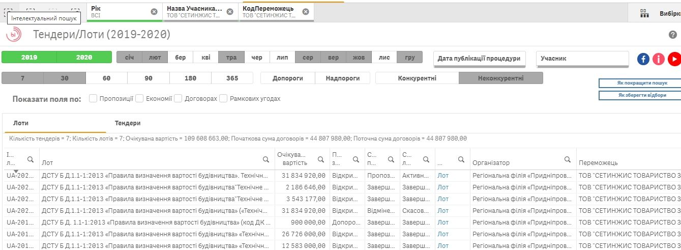 27 миллионов для любимой фирмы: как Приднепровская железная дорога проводит ремонты 2
