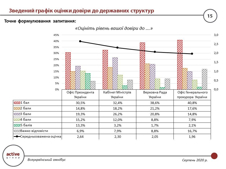Сколько украинцев доверяют Зеленскому, Кабмину и Верховной Раде: опрос Active Group 1