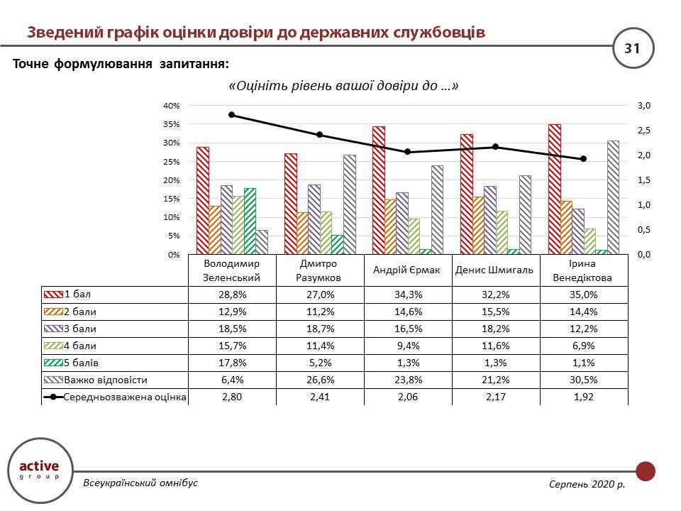 Сколько украинцев доверяют Зеленскому, Кабмину и Верховной Раде: опрос Active Group 2