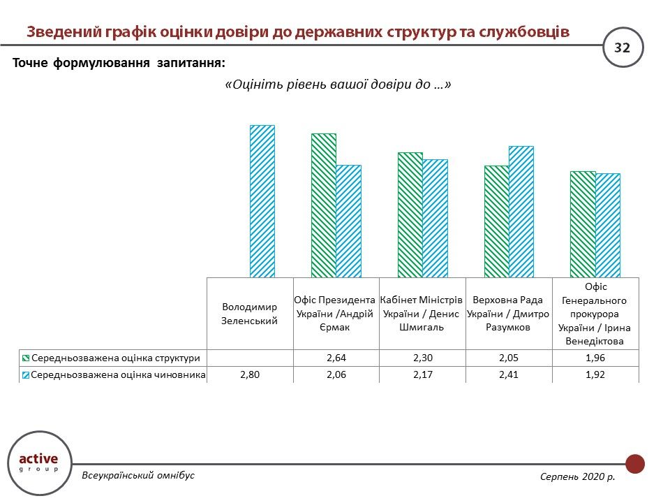 Сколько украинцев доверяют Зеленскому, Кабмину и Верховной Раде: опрос Active Group 3
