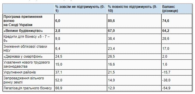 Что украинцы думают о «Большой стройке» Зеленского: результат опроса КМИС 1