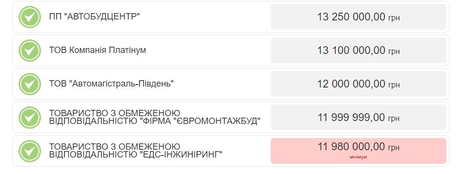 Кто займется взлеткой аэропорта Днепра: результаты аукциона 2