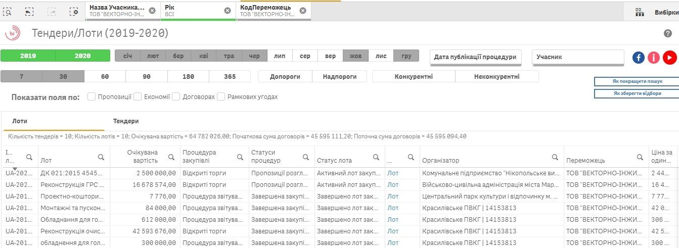 В Никополе ремонтом канализации за 2,5 миллиона займется фирма с уголовным делом 2