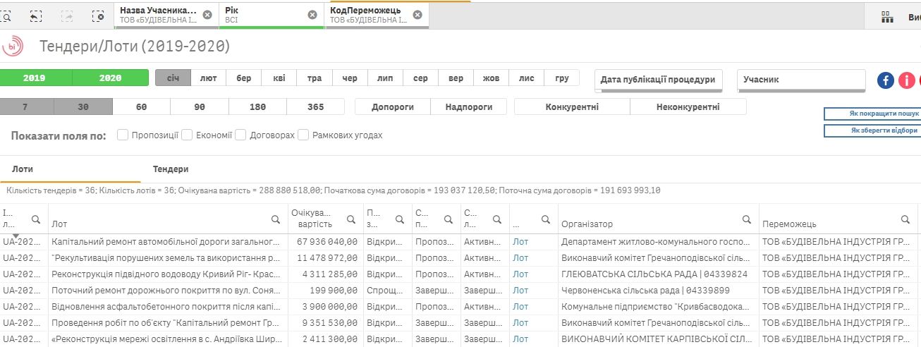 Как депутат от Оппоблока Гивель связан с возможным подрядчиком на ремонт дороги за 60 млн от ДнепрОГА 6