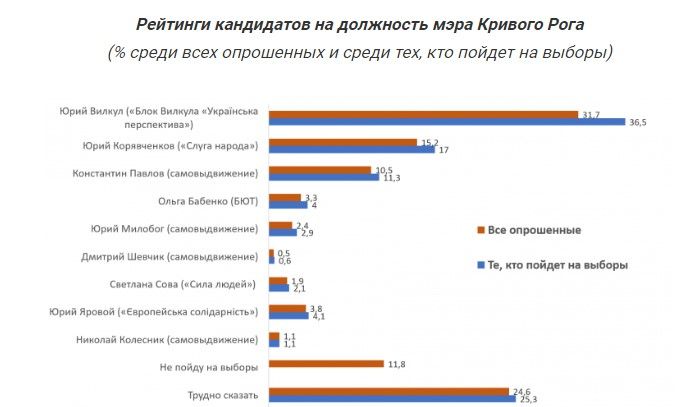Экс-регионал, связи с Вилкулом и роскошный дом: кто пойдет в мэры Кривого Рога от партии Порошенко 1