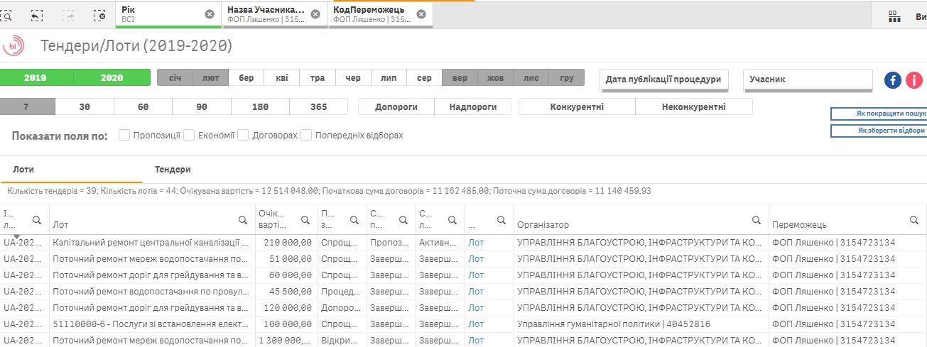 В Никополе мэрия слила одной семье все 3 миллиона на ремонты водоснабжения 5