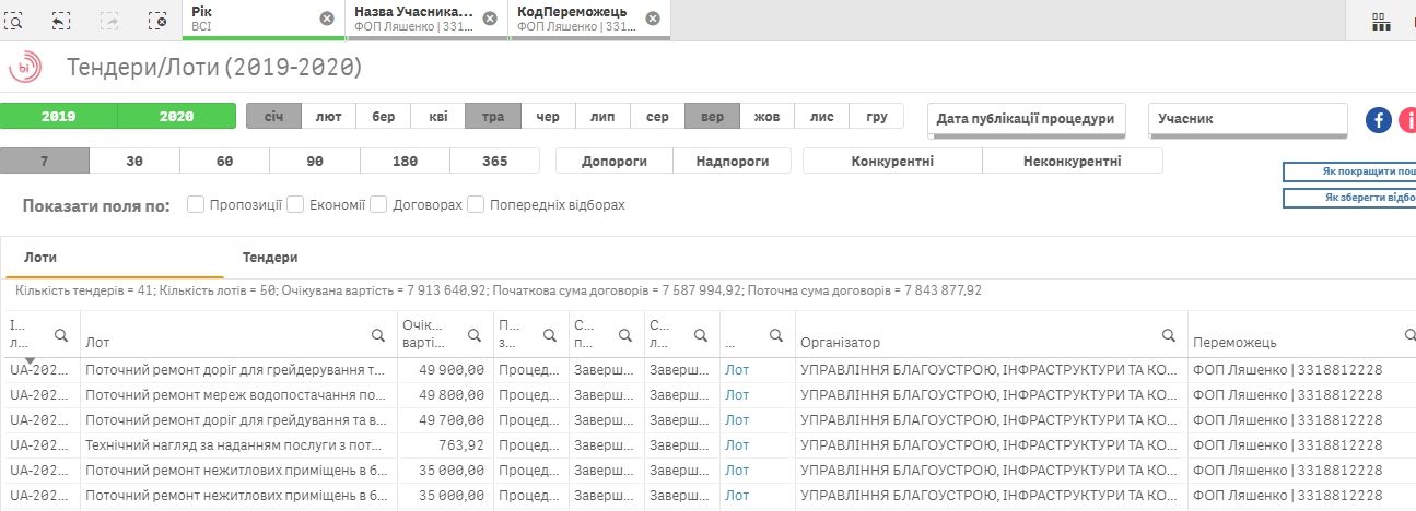 В Никополе мэрия слила одной семье все 3 миллиона на ремонты водоснабжения 6
