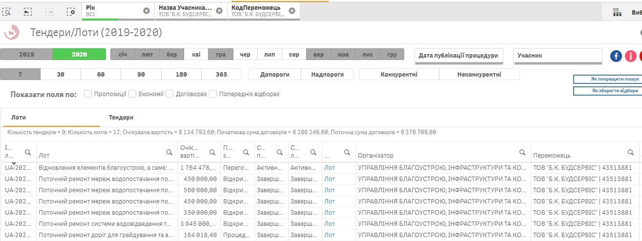 В Никополе мэрия слила одной семье все 3 миллиона на ремонты водоснабжения 7