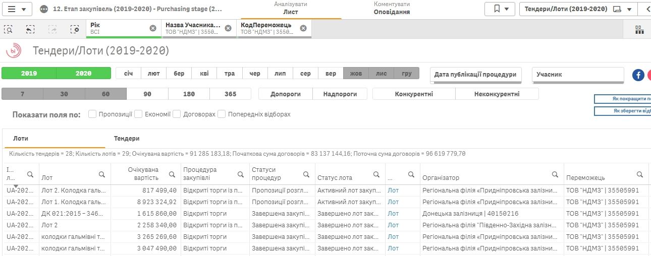 Приднепровская ЖД на 9 миллионов купит тормоза, что могут не соответствовать стандартам 2