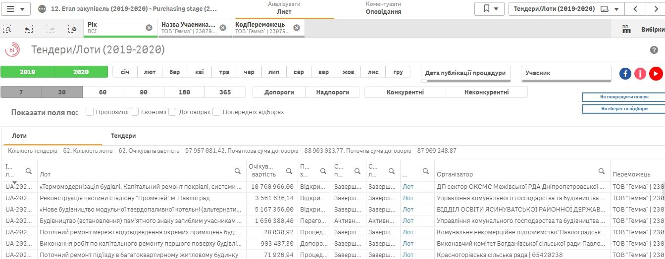 Под Днепром ремонт «Прометея» за 3,4 миллиона отдадут фирме с уголовным следом 4