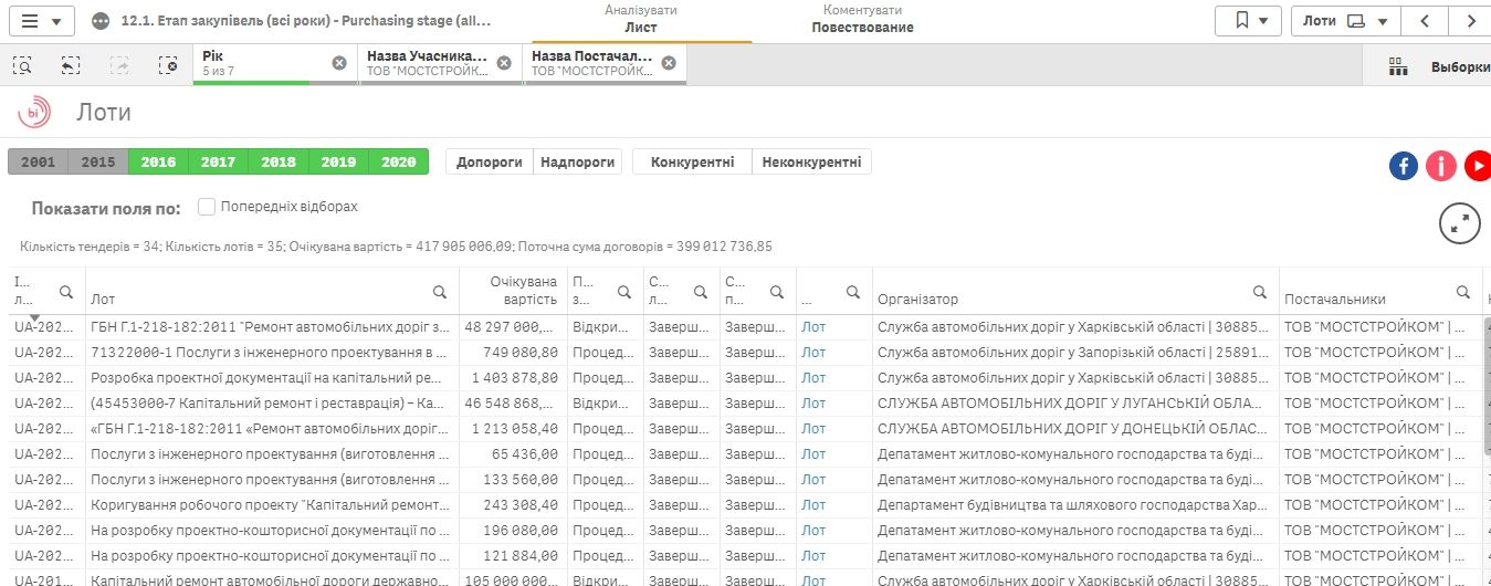 Чьей фирме Служба автодорог Днепропетровщины отдаст 25 миллионов на содержание мостов 2