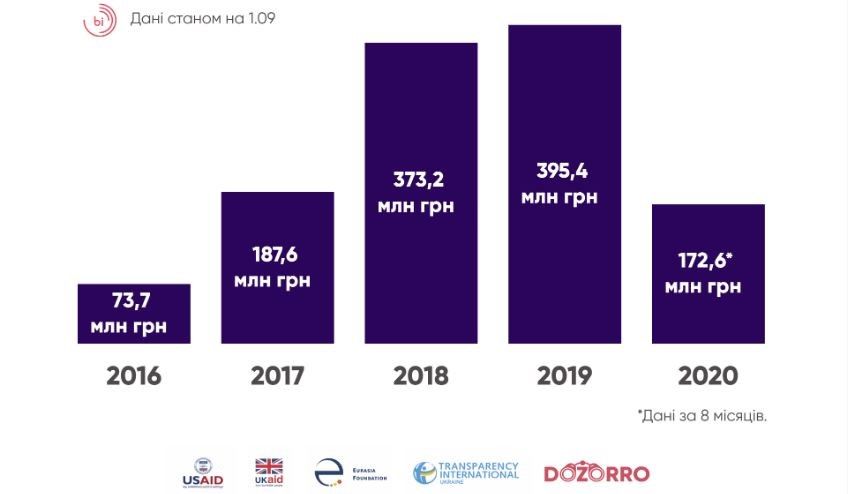 Сколько государство тратит на рекламу