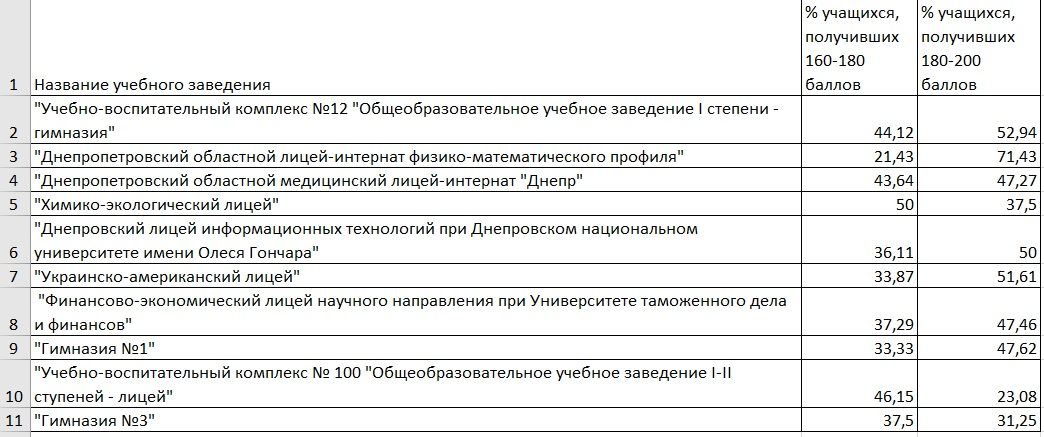 Самые успешные школы Днепра по результатам ВНО-2020 1