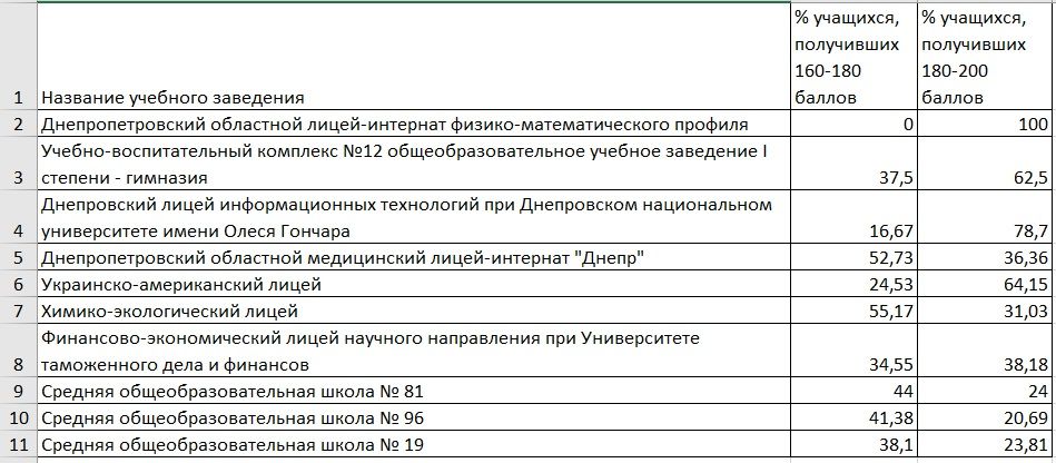 Самые успешные школы Днепра по результатам ВНО-2020 2