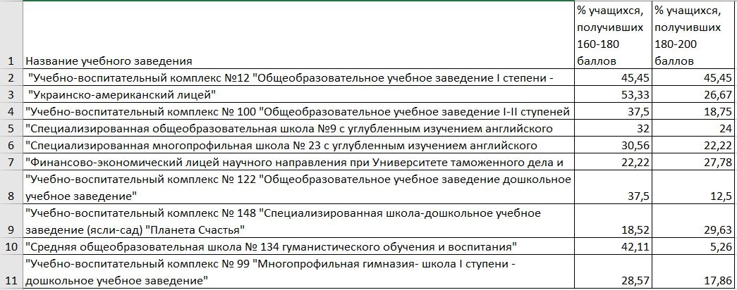 Самые успешные школы Днепра по результатам ВНО-2020 3