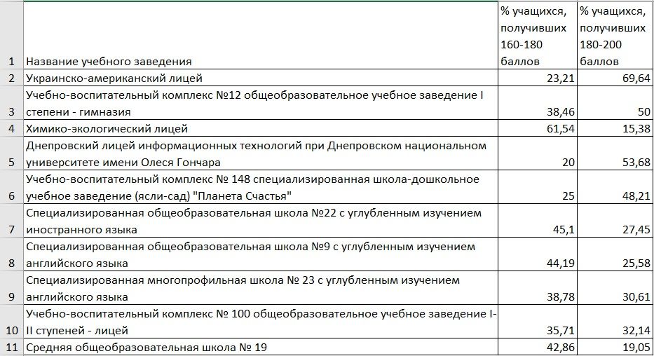 Самые успешные школы Днепра по результатам ВНО-2020 4