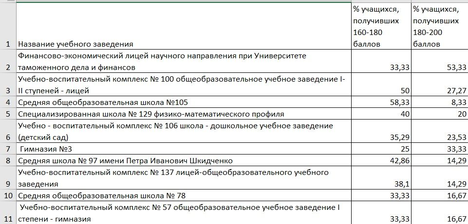 Самые успешные школы Днепра по результатам ВНО-2020 6