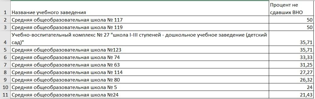 Антирейтинг школ Днепра по результатам ВНО-2020 2