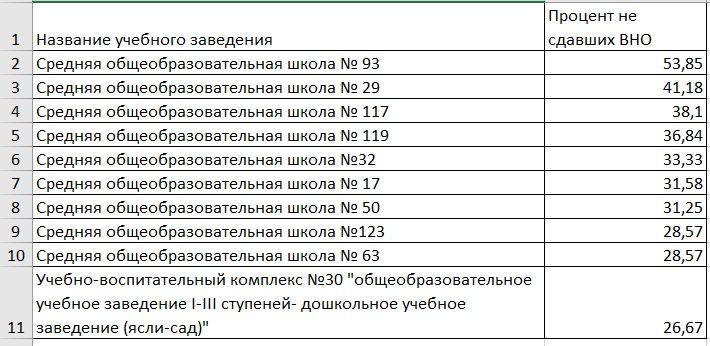 Антирейтинг школ Днепра по результатам ВНО-2020 3